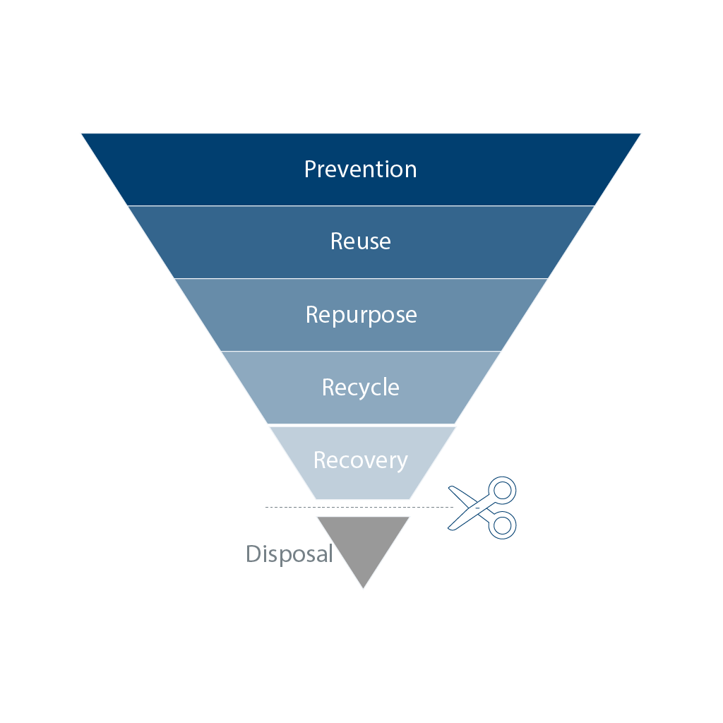 Waste Framework Hierarchy